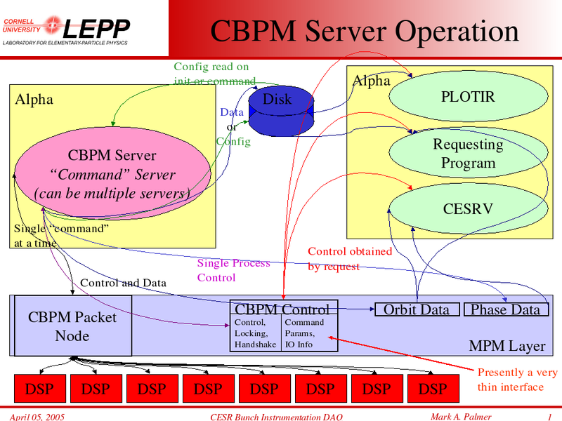 CBPM System Layout (existing one)