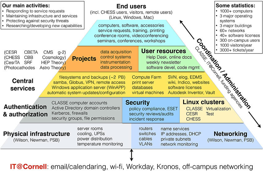 IntroClasseIT < Computing < CLASSE Wiki